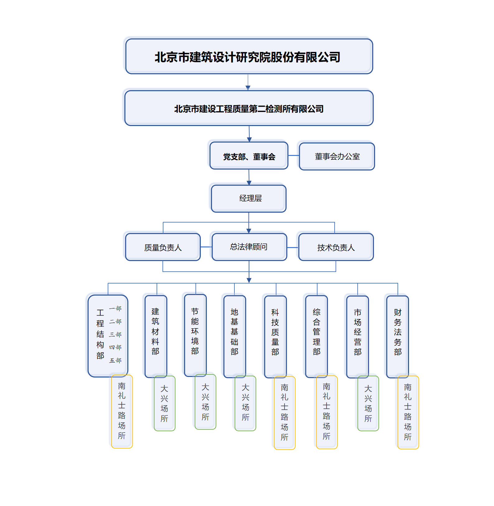 组织架构图